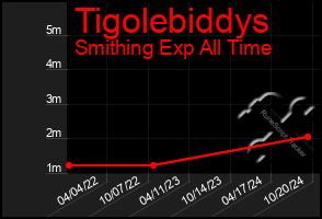 Total Graph of Tigolebiddys