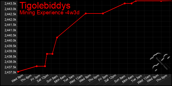 Last 31 Days Graph of Tigolebiddys