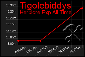 Total Graph of Tigolebiddys