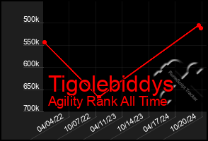 Total Graph of Tigolebiddys