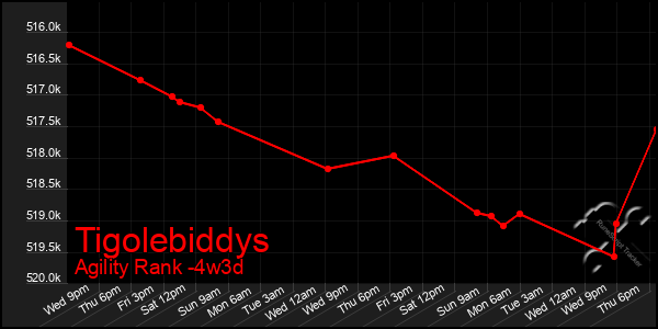 Last 31 Days Graph of Tigolebiddys