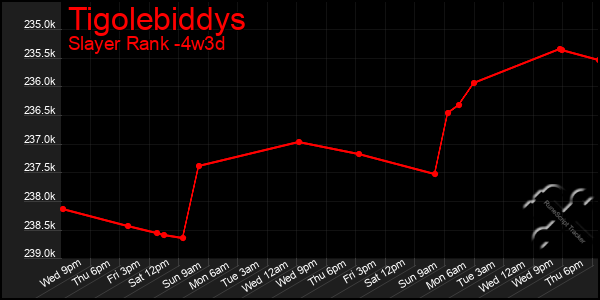 Last 31 Days Graph of Tigolebiddys