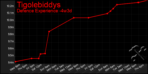 Last 31 Days Graph of Tigolebiddys