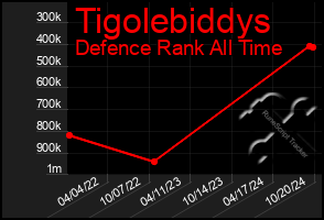 Total Graph of Tigolebiddys