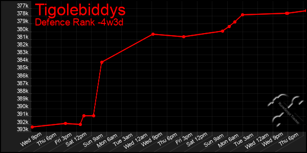 Last 31 Days Graph of Tigolebiddys