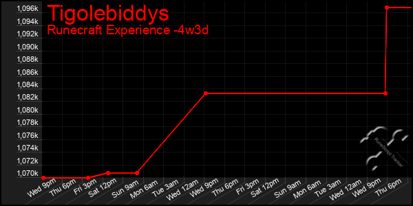 Last 31 Days Graph of Tigolebiddys