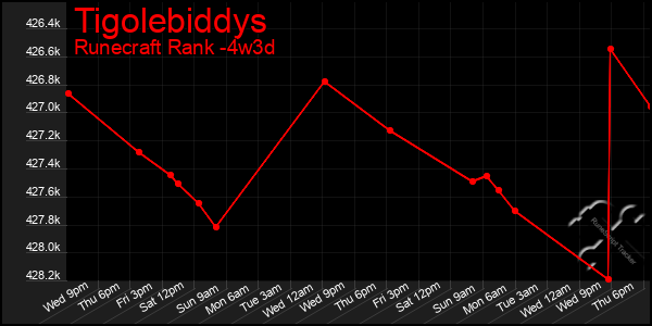 Last 31 Days Graph of Tigolebiddys