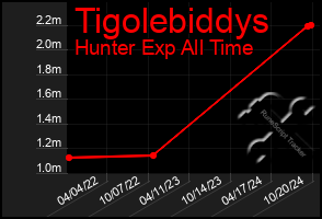 Total Graph of Tigolebiddys