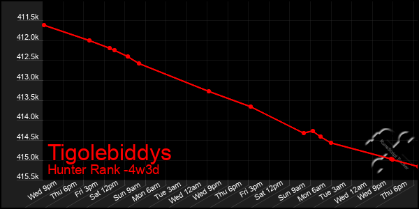 Last 31 Days Graph of Tigolebiddys