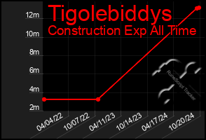 Total Graph of Tigolebiddys