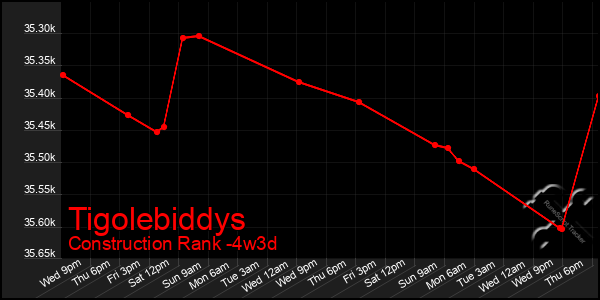 Last 31 Days Graph of Tigolebiddys