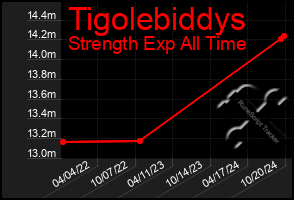 Total Graph of Tigolebiddys