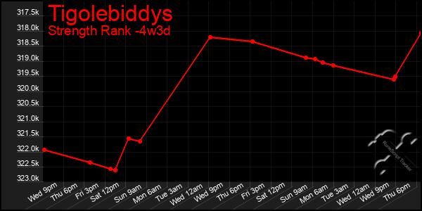 Last 31 Days Graph of Tigolebiddys