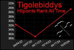 Total Graph of Tigolebiddys