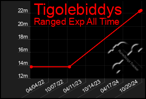 Total Graph of Tigolebiddys