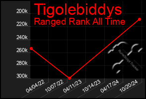 Total Graph of Tigolebiddys