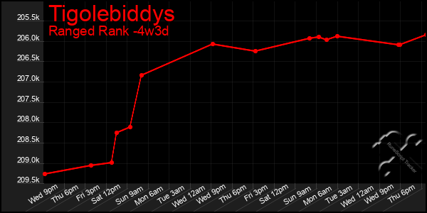 Last 31 Days Graph of Tigolebiddys