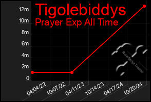 Total Graph of Tigolebiddys