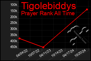 Total Graph of Tigolebiddys