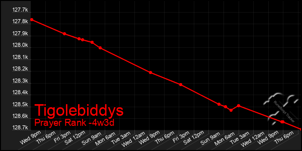 Last 31 Days Graph of Tigolebiddys