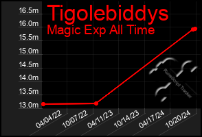 Total Graph of Tigolebiddys