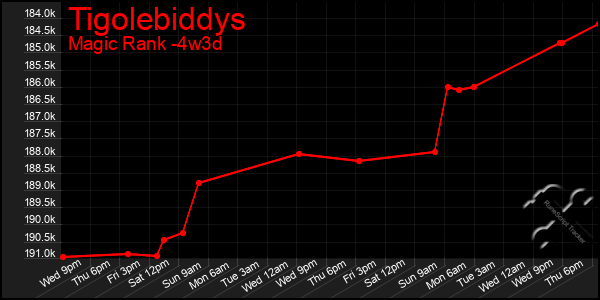 Last 31 Days Graph of Tigolebiddys