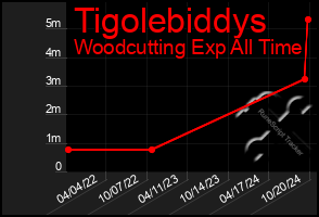 Total Graph of Tigolebiddys