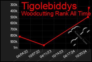 Total Graph of Tigolebiddys