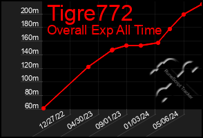 Total Graph of Tigre772