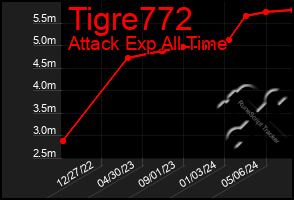 Total Graph of Tigre772