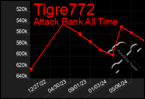 Total Graph of Tigre772