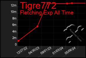 Total Graph of Tigre772