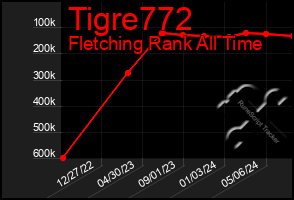 Total Graph of Tigre772