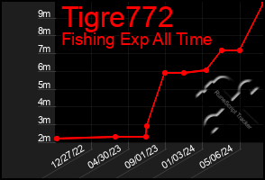 Total Graph of Tigre772