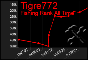 Total Graph of Tigre772