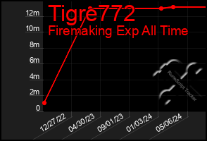 Total Graph of Tigre772