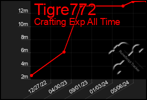 Total Graph of Tigre772