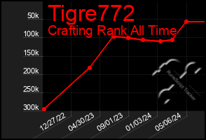 Total Graph of Tigre772