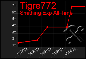 Total Graph of Tigre772