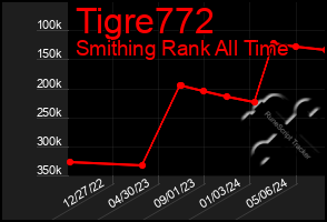 Total Graph of Tigre772