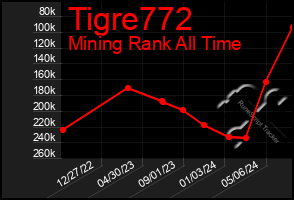 Total Graph of Tigre772