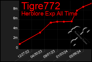 Total Graph of Tigre772