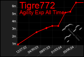 Total Graph of Tigre772