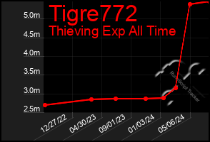 Total Graph of Tigre772