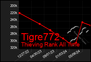 Total Graph of Tigre772