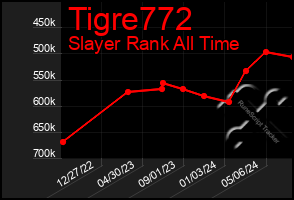 Total Graph of Tigre772