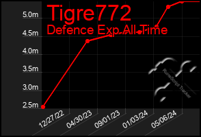 Total Graph of Tigre772