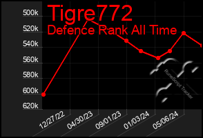 Total Graph of Tigre772