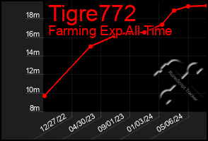 Total Graph of Tigre772