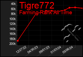 Total Graph of Tigre772